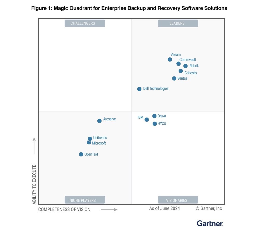 2024 Gartner Magic Quadrant