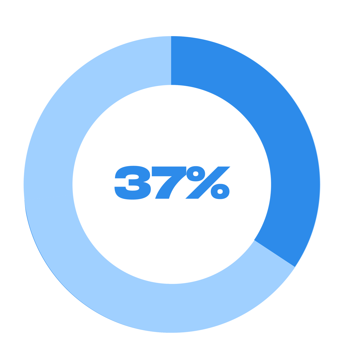 37% Gesundheitsversorgung und Verzögerungen